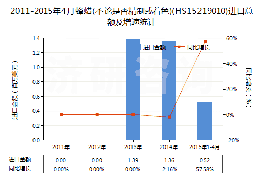 2011-2015年4月蜂蠟(不論是否精制或著色)(HS15219010)進(jìn)口總額及增速統(tǒng)計(jì) 2011-2015年4月蜂蠟(不論是否精制或著色)(HS15219010)進(jìn)口總額及增速統(tǒng)計(jì)